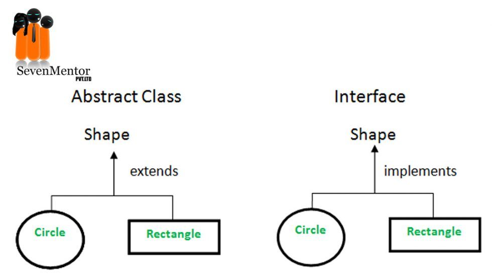 What is Abstract Class and Interface in Java?