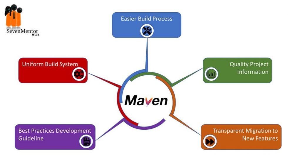 Maven And Its Features