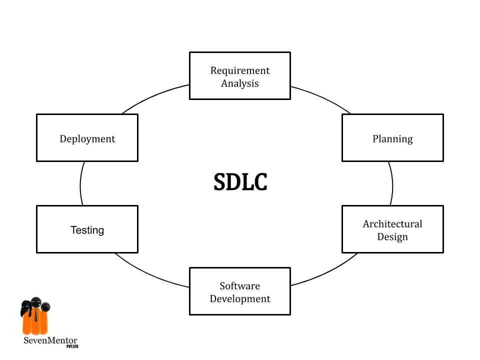 Software Development Life Cycle (SDLC)