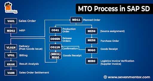 MTO Process in SAP SD