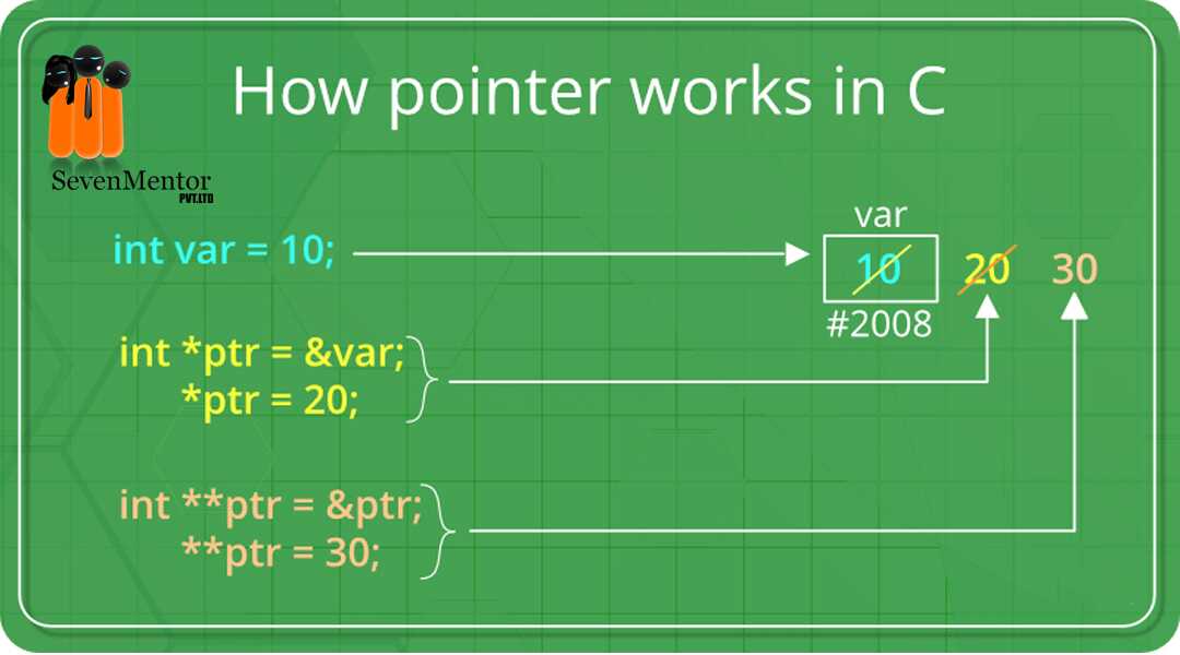 Pointer in C