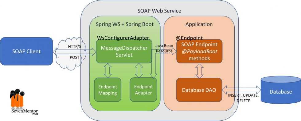 SOAP Services in JAVA