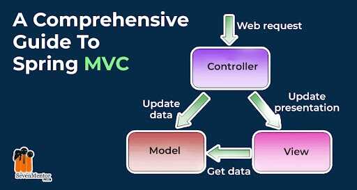 A Comprehensive Guide To Spring MVC