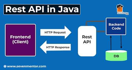 Rest API in Java