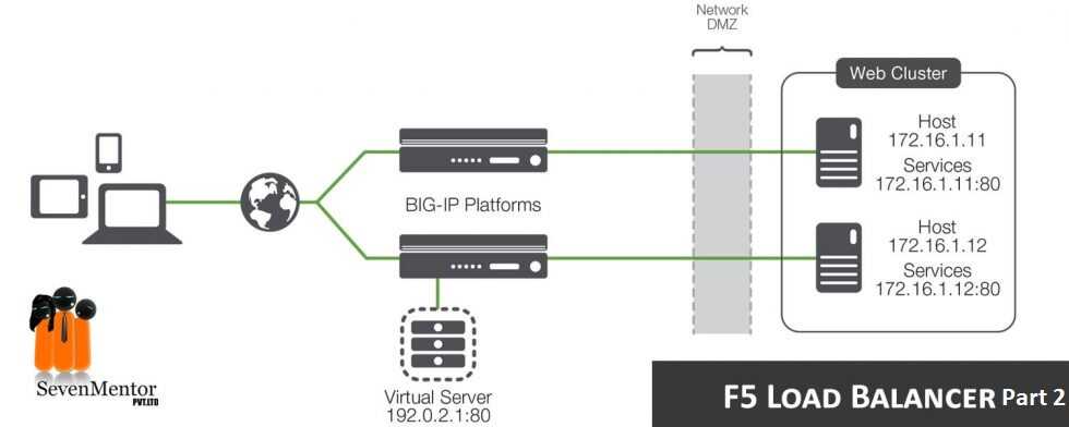 Application Continuity Using F5 Load Balancer