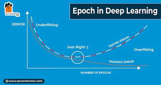 Epoch in Deep Learning