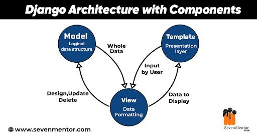 Django Architecture with Components