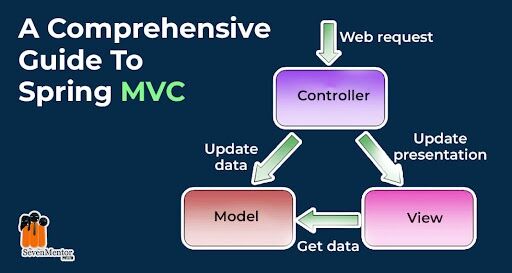 A Comprehensive Guide To Spring MVC